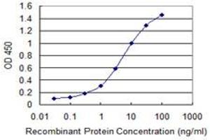 Detection limit for recombinant GST tagged MBTPS1 is 0.