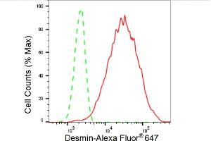 Flow cytometric analysis of Desmin expression in C2C12 cells using Desmin antibody (ABIN7798314), 1:2,000). (Recombinant Desmin anticorps)