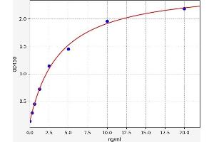 Typical standard curve (SOX9 Kit ELISA)