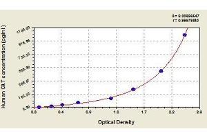 Typical standard curve (Catalase Kit ELISA)