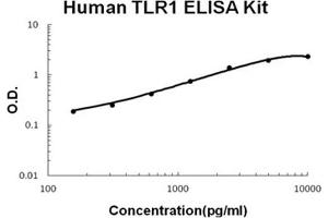 Human TLR1 PicoKine ELISA Kit standard curve (TLR1 Kit ELISA)