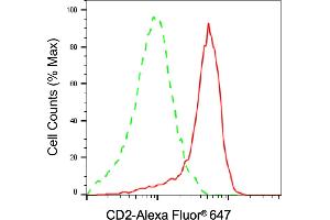 Flow cytometric analysis of CD2 expression in Jurkat cells using CD2 antibody (ABIN7797957), 1:2,000).