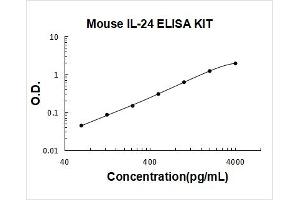 Interleukin 24 (IL24) ELISA Kit