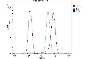 Flow Cytometry analysis of U20S cells using anti-FLT1 antibody (ABIN7601014).