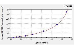 Typical standard curve (Prokineticin 1 Kit ELISA)