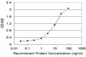Detection limit for recombinant GST tagged GTF2A2 is approximately 0.