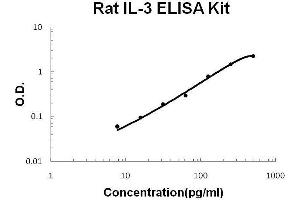 Rat IL-3 PicoKine ELISA Kit standard curve (IL-3 Kit ELISA)
