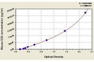 Typical standard curve (D-Dimer Kit ELISA)
