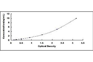 Typical standard curve (MYD88 Kit ELISA)