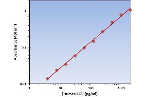 This is an example of what a typical standard curve will look like. (KIT Ligand Kit ELISA)