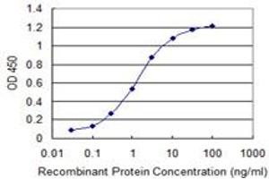 Detection limit for recombinant GST tagged SIN3A is 0.