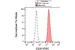 Surface staining of human peripheral blood cells with anti-human CD24 (SN3) FITC.