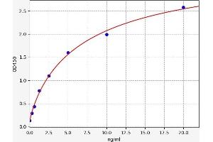 Typical standard curve (Dopamine Receptor d1 Kit ELISA)