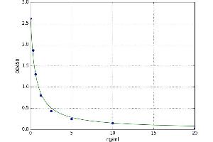 A typical standard curve