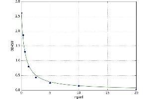 A typical standard curve (B3GALT2 Kit ELISA)
