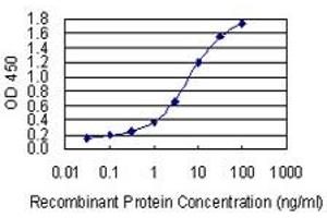 Detection limit for recombinant GST tagged CTNND2 is 0.