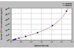 Typical standard curve (Cardiotrophin 1 Kit ELISA)