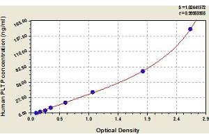 Typical Standard Curve (PLTP Kit ELISA)