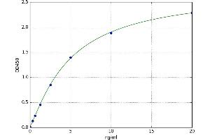 A typical standard curve (TARBP2 Kit ELISA)