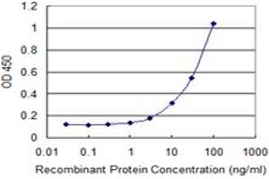 Detection limit for recombinant GST tagged PMCH is 1 ng/ml as a capture antibody.
