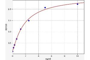 Typical standard curve (IQGAP1 Kit ELISA)
