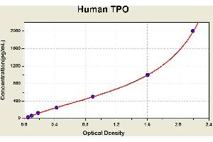 Diagramm of the ELISA kit to detect Human TPOwith the optical density on the x-axis and the concentration on the y-axis. (Thrombopoietin Kit ELISA)
