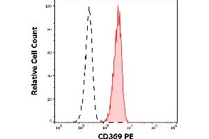 Separation of human monocytes (red-filled) from lymphocytes (black-dashed) in flow cytometry analysis (surface staining) of human peripheral whole blood stained using anti-human CD369 (15E2) PE antibody (10 μL reagent / 100 μL of peripheral whole blood).