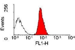 Flow Cytometry (FACS) image for anti-Protein tyrosine Phosphatase, Receptor Type, C (PTPRC) antibody (ABIN2480509)