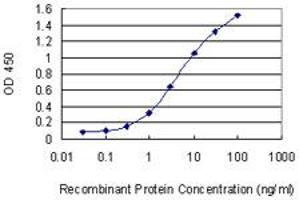 Detection limit for recombinant GST tagged UBE2K is 0.