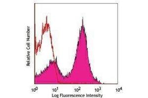 Flow Cytometry (FACS) image for anti-Complement Component (3d/Epstein Barr Virus) Receptor 2 (CR2) antibody (PerCP-Cy5.5) (ABIN2660316)