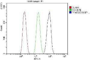 Flow Cytometry analysis of HEPA1-6 cells using anti-PPARGC1B antibody (ABIN7602488).