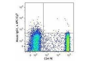 Flow Cytometry (FACS) image for anti-Killer Cell Lectin-Like Receptor Subfamily B, Member 1 (KLRB1) antibody (APC-Cy7) (ABIN2660550)