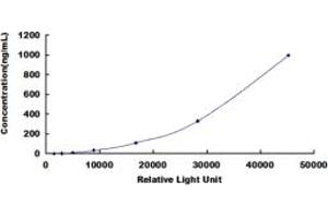 ELISA image for Apolipoprotein A-I (APOA1) CLIA Kit (ABIN492018)