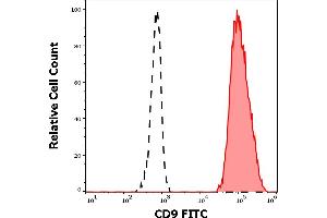 Separation of CD9 positive thrombocytes (red-filled) from CD9 negative lymphocytes (black-dashed) in flow cytometry analysis (surface staining) of human peripheral whole blood using anti-human CD9 (MEM-61) FITC antibody (20 μL reagent / 100 μL of peripheral whole blood).