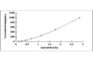 Typical standard curve (FGF14 Kit ELISA)
