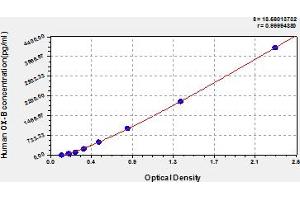 Typical Standard Curve (Orexin B Kit ELISA)
