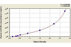 Typical Standard Curve (MCAM Kit ELISA)