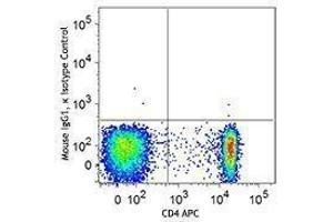 Flow Cytometry (FACS) image for anti-Forkhead Box P3 (FOXP3) antibody (PE) (ABIN2663698) (FOXP3 anticorps  (PE))