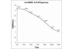 Antigen: 0. (Interferon gamma anticorps  (AA 75-155))