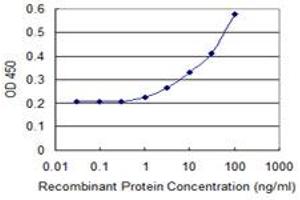 Detection limit for recombinant GST tagged RAC2 is 1 ng/ml as a capture antibody.