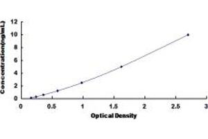 Typical standard curve (NADK Kit ELISA)