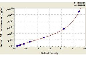 Typical Standard Curve (IFIT1 Kit ELISA)