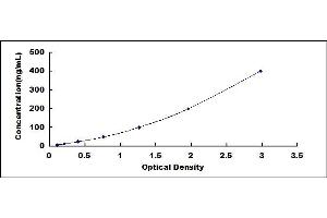 Typical standard curve (SERPINA1 Kit ELISA)