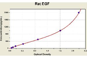Diagramm of the ELISA kit to detect Rat EGFwith the optical density on the x-axis and the concentration on the y-axis. (EGF Kit ELISA)