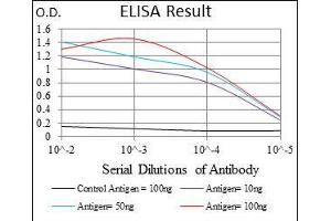 Black line: Control Antigen (100 ng), Purple line: Antigen(10 ng), Blue line: Antigen (50 ng), Red line: Antigen (100 ng), (FAS anticorps)