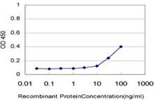 Detection limit for recombinant GST tagged CSNK2A1 is approximately 3ng/ml as a capture antibody.