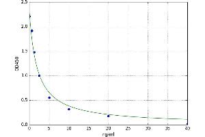 A typical standard curve (14-3-3 eta Kit ELISA)
