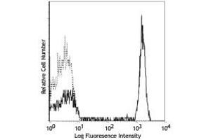 Flow Cytometry - Mouse anti-HUMAN CD4 PE Flow Cytometry of Mouse anti-HUMAN CD4 antibody Phycoerythrin conjugated. (CD4 anticorps  (PE))