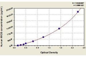 Typical standard curve (MICB Kit ELISA)