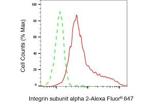 Flow cytometric analysis of Integrin subunit alpha 2 expression in HepG2 cells using Integrin subunit alpha 2 antibody ( (ABIN7799060), 1:2,000). (Recombinant Integrin 2 (Subunit alpha) anticorps)